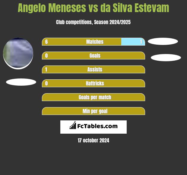 Angelo Meneses vs da Silva Estevam h2h player stats