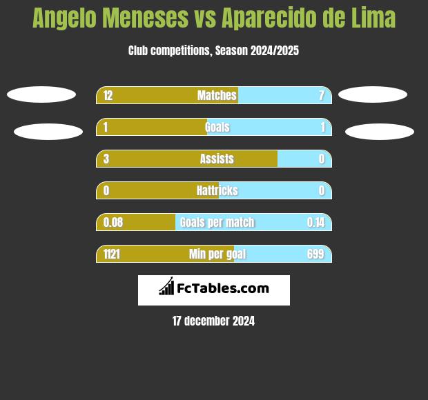 Angelo Meneses vs Aparecido de Lima h2h player stats