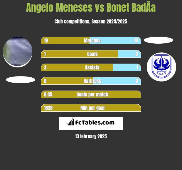 Angelo Meneses vs Bonet BadÃ­a h2h player stats