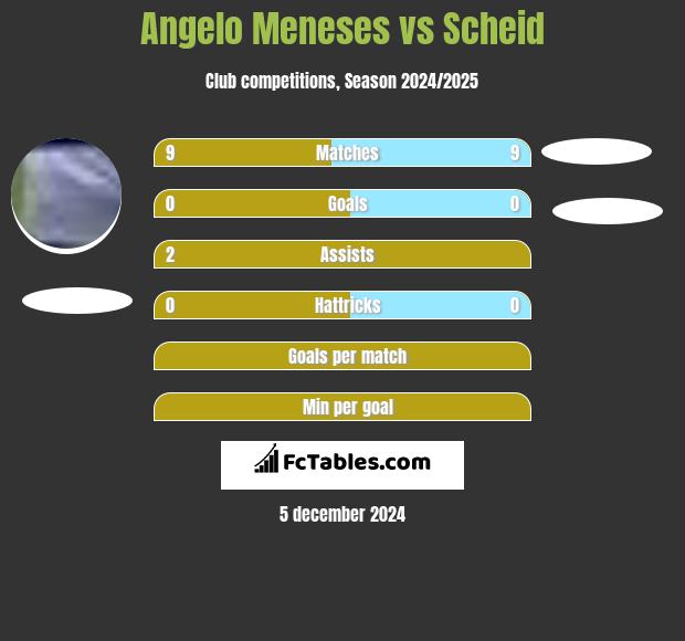 Angelo Meneses vs Scheid h2h player stats