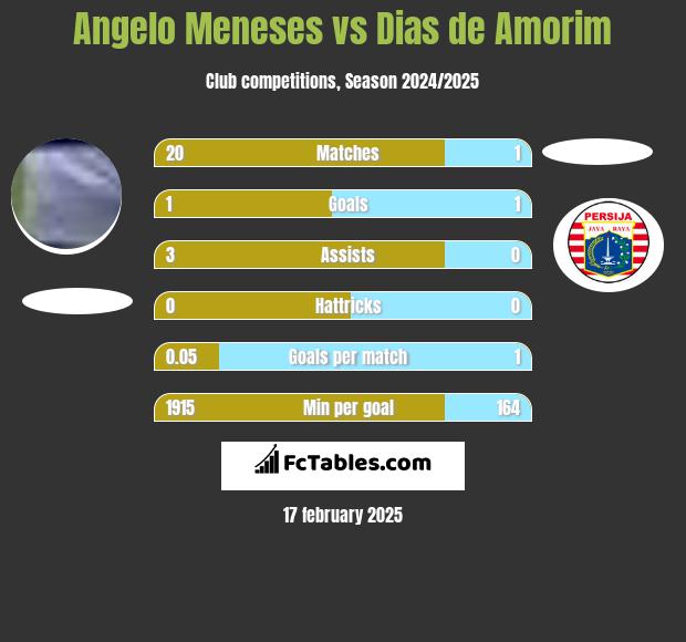 Angelo Meneses vs Dias de Amorim h2h player stats