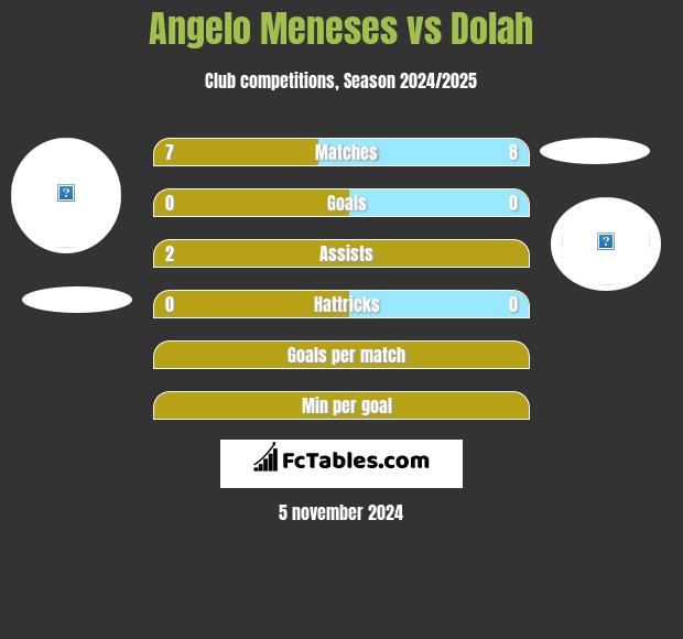 Angelo Meneses vs Dolah h2h player stats