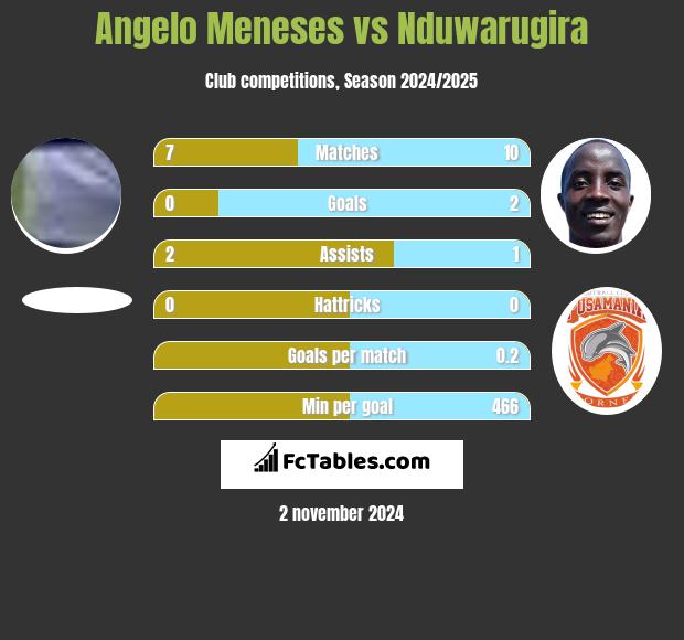 Angelo Meneses vs Nduwarugira h2h player stats