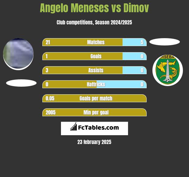 Angelo Meneses vs Dimov h2h player stats