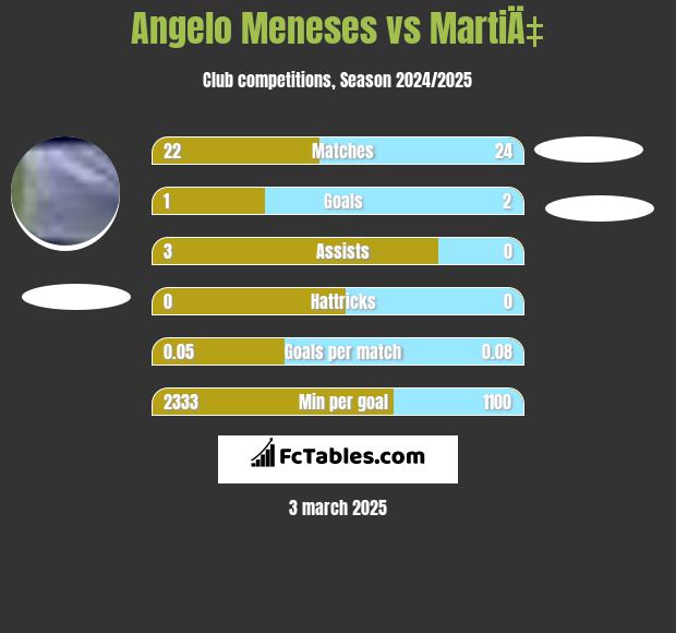 Angelo Meneses vs MartiÄ‡ h2h player stats