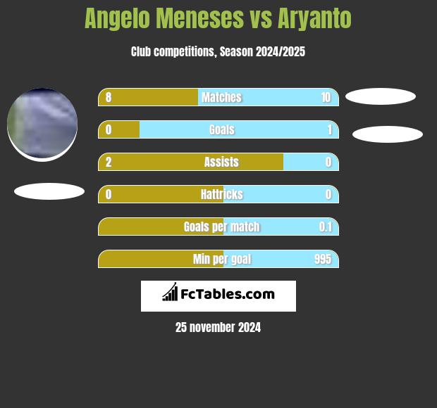 Angelo Meneses vs Aryanto h2h player stats