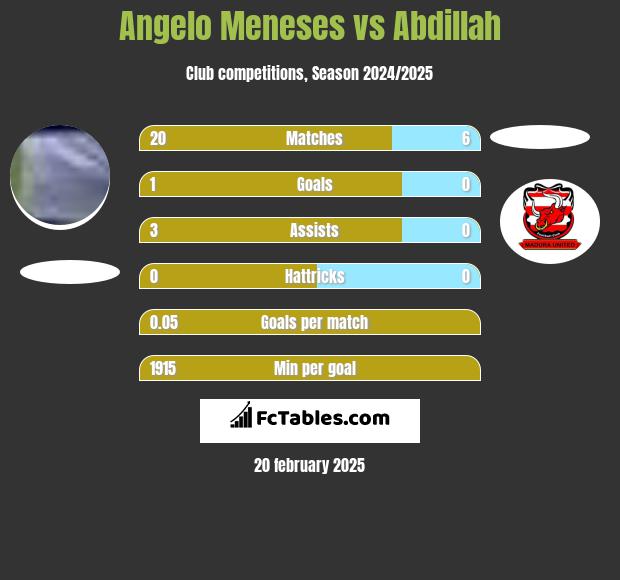 Angelo Meneses vs Abdillah h2h player stats