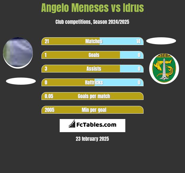 Angelo Meneses vs Idrus h2h player stats