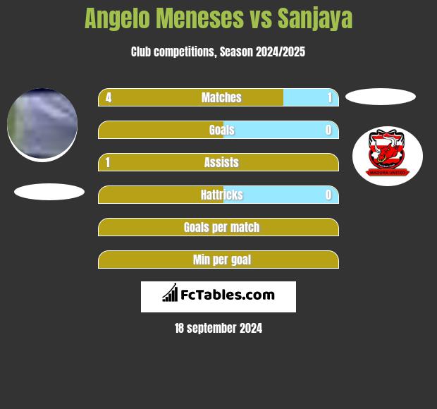 Angelo Meneses vs Sanjaya h2h player stats