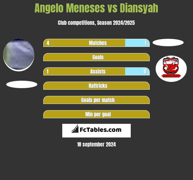 Angelo Meneses vs Diansyah h2h player stats