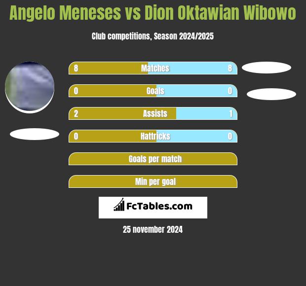 Angelo Meneses vs Dion Oktawian Wibowo h2h player stats