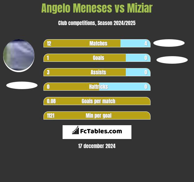 Angelo Meneses vs Miziar h2h player stats