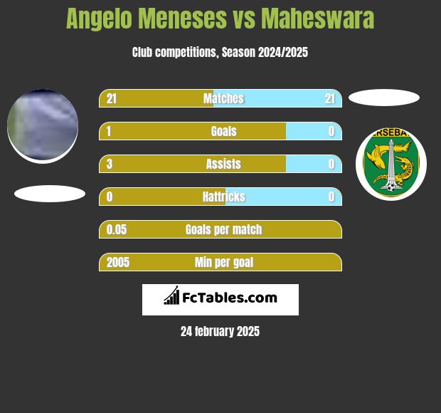 Angelo Meneses vs Maheswara h2h player stats