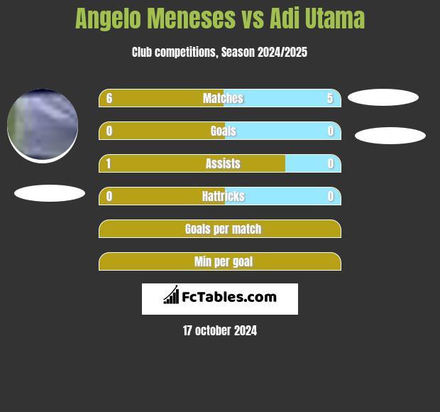 Angelo Meneses vs Adi Utama h2h player stats