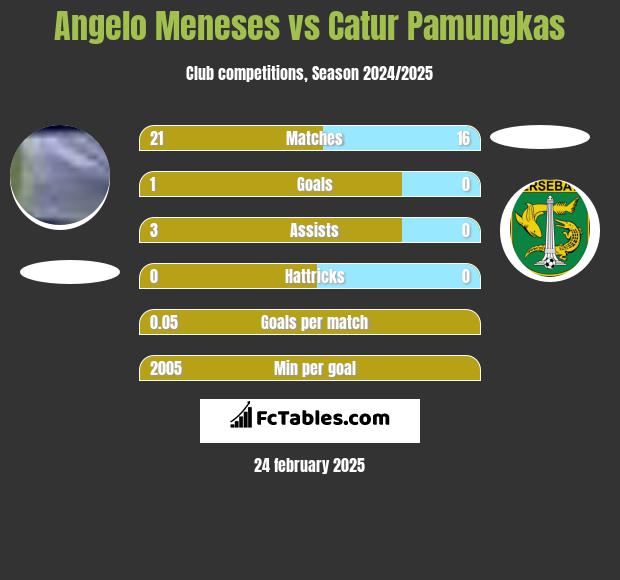 Angelo Meneses vs Catur Pamungkas h2h player stats