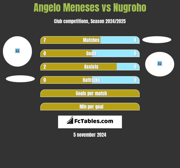 Angelo Meneses vs Nugroho h2h player stats