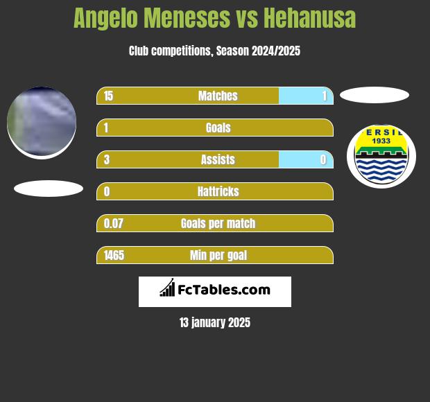 Angelo Meneses vs Hehanusa h2h player stats