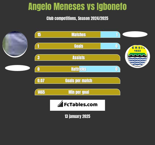 Angelo Meneses vs Igbonefo h2h player stats