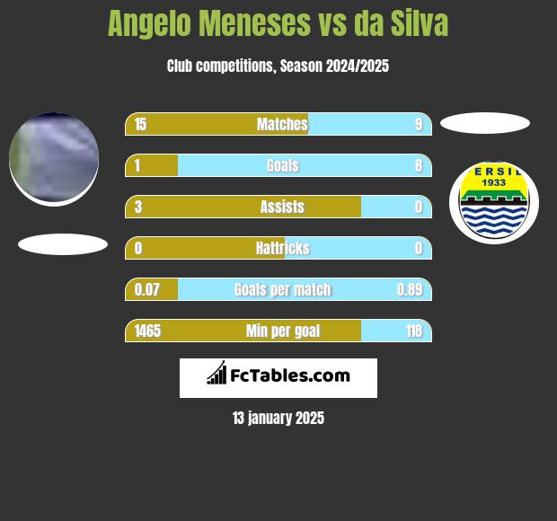 Angelo Meneses vs da Silva h2h player stats