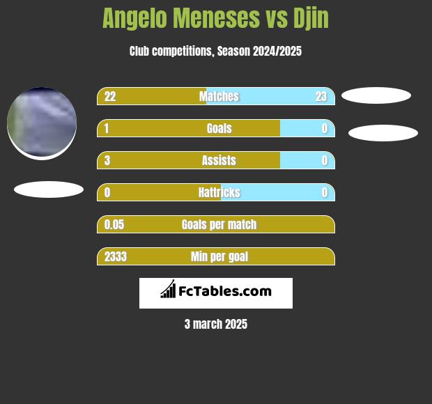 Angelo Meneses vs Djin h2h player stats