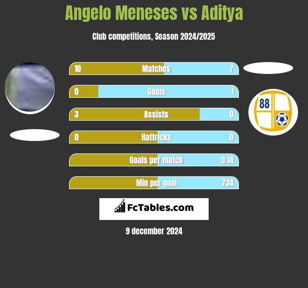 Angelo Meneses vs Aditya h2h player stats