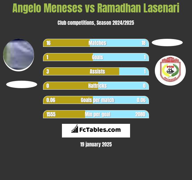 Angelo Meneses vs Ramadhan Lasenari h2h player stats