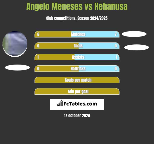 Angelo Meneses vs Hehanusa h2h player stats