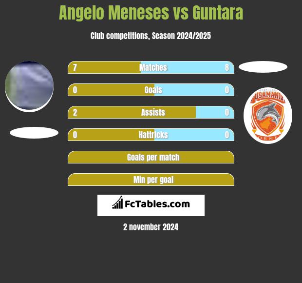 Angelo Meneses vs Guntara h2h player stats