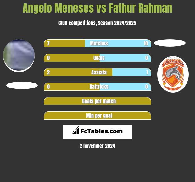 Angelo Meneses vs Fathur Rahman h2h player stats