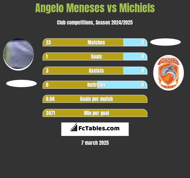 Angelo Meneses vs Michiels h2h player stats