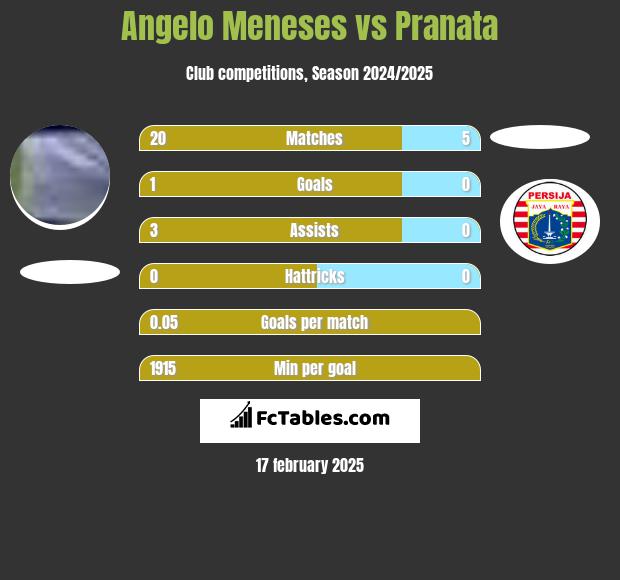 Angelo Meneses vs Pranata h2h player stats