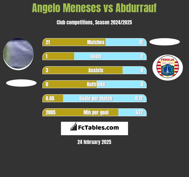 Angelo Meneses vs Abdurrauf h2h player stats