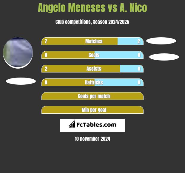 Angelo Meneses vs A. Nico h2h player stats