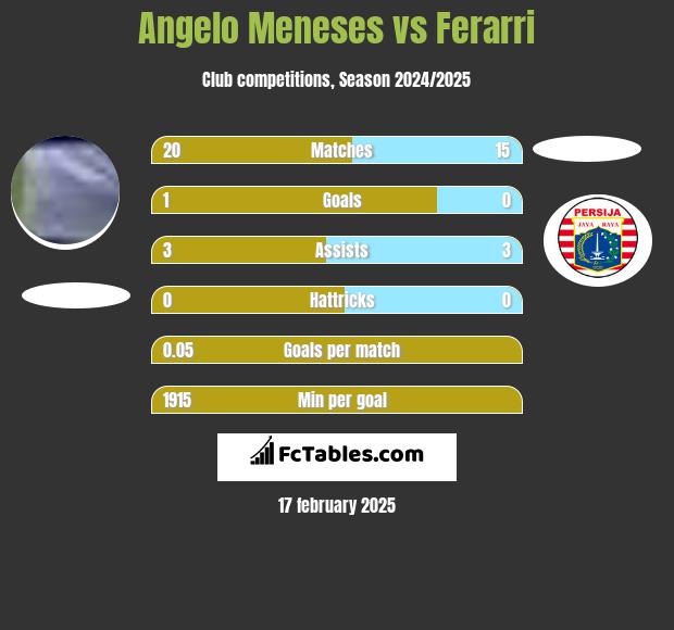 Angelo Meneses vs Ferarri h2h player stats