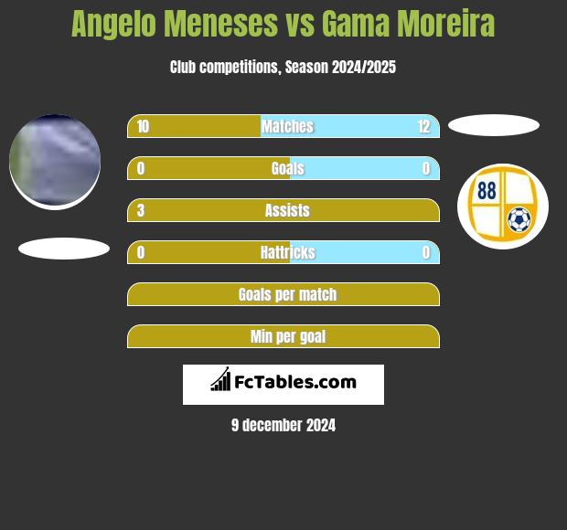 Angelo Meneses vs Gama Moreira h2h player stats