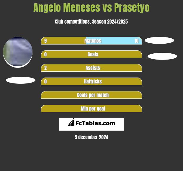 Angelo Meneses vs Prasetyo h2h player stats