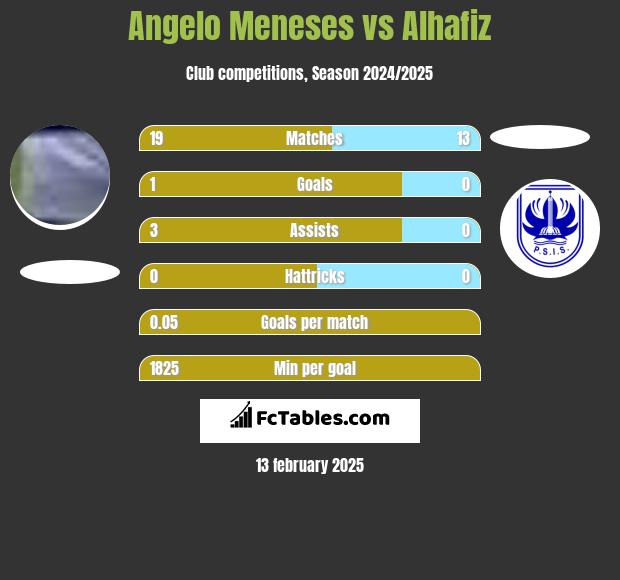 Angelo Meneses vs Alhafiz h2h player stats