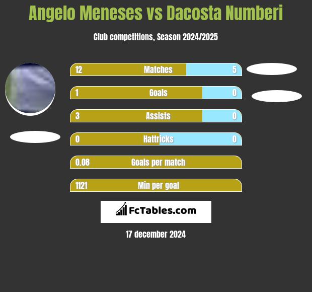 Angelo Meneses vs Dacosta Numberi h2h player stats