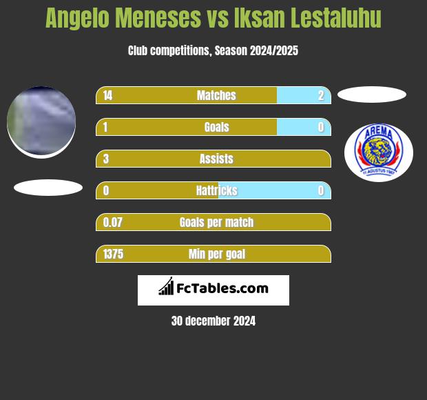 Angelo Meneses vs Iksan Lestaluhu h2h player stats