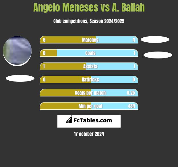 Angelo Meneses vs A. Ballah h2h player stats