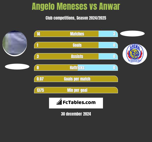 Angelo Meneses vs Anwar h2h player stats