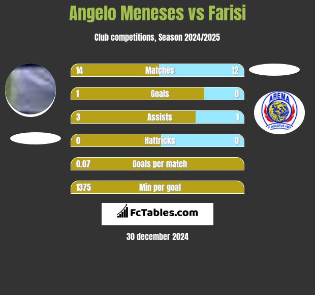 Angelo Meneses vs Farisi h2h player stats