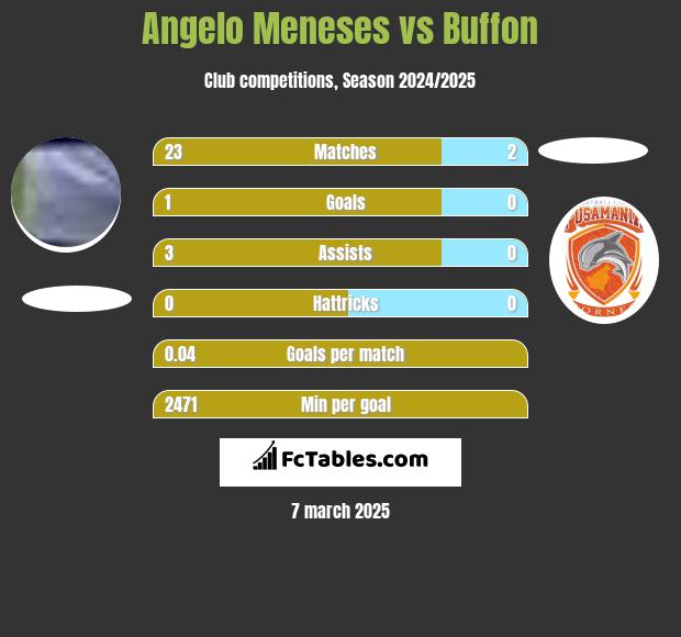 Angelo Meneses vs Buffon h2h player stats