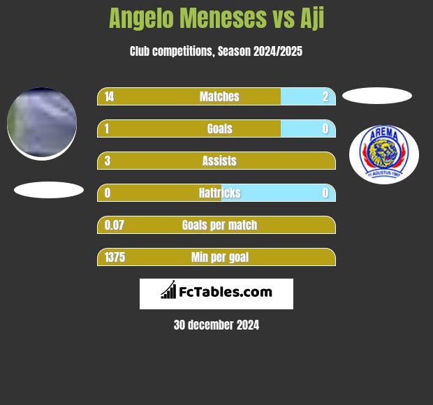 Angelo Meneses vs Aji h2h player stats