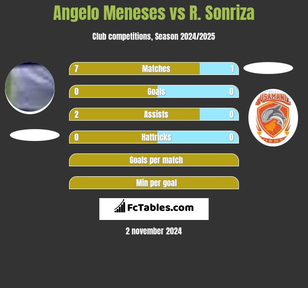 Angelo Meneses vs R. Sonriza h2h player stats