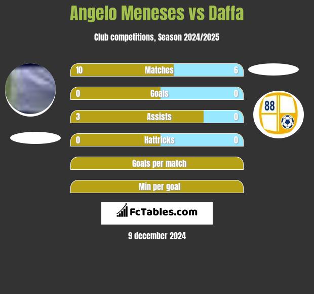 Angelo Meneses vs Daffa h2h player stats