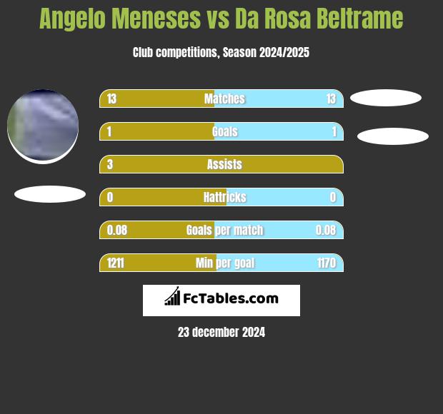 Angelo Meneses vs Da Rosa Beltrame h2h player stats