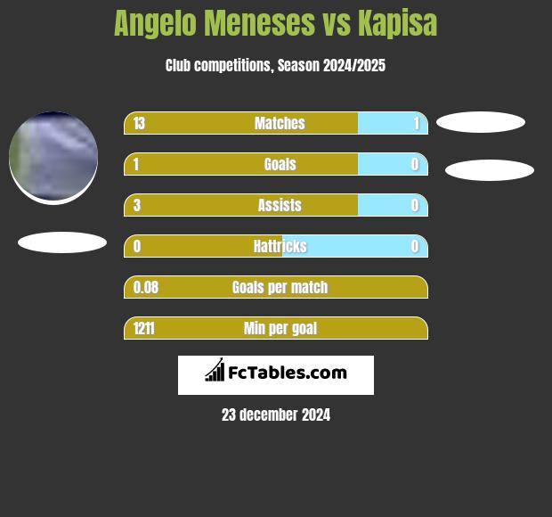 Angelo Meneses vs Kapisa h2h player stats