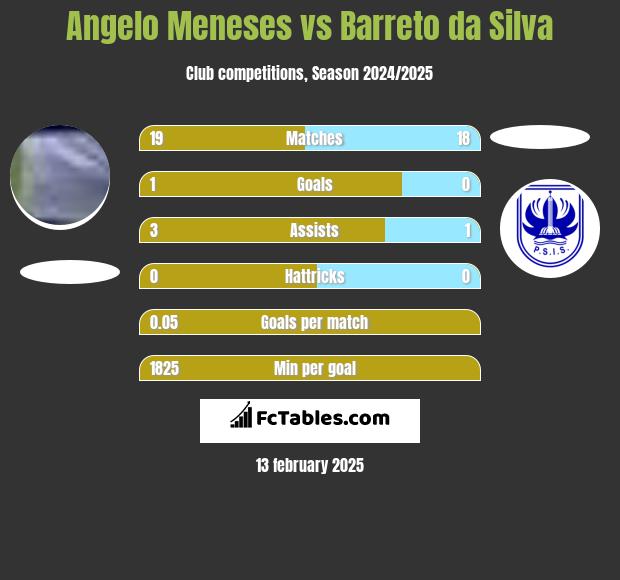 Angelo Meneses vs Barreto da Silva h2h player stats