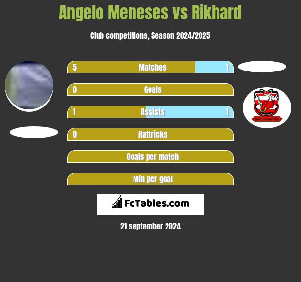 Angelo Meneses vs Rikhard h2h player stats